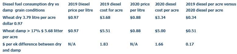 Fuel cost comparison of dry versus tough conditions